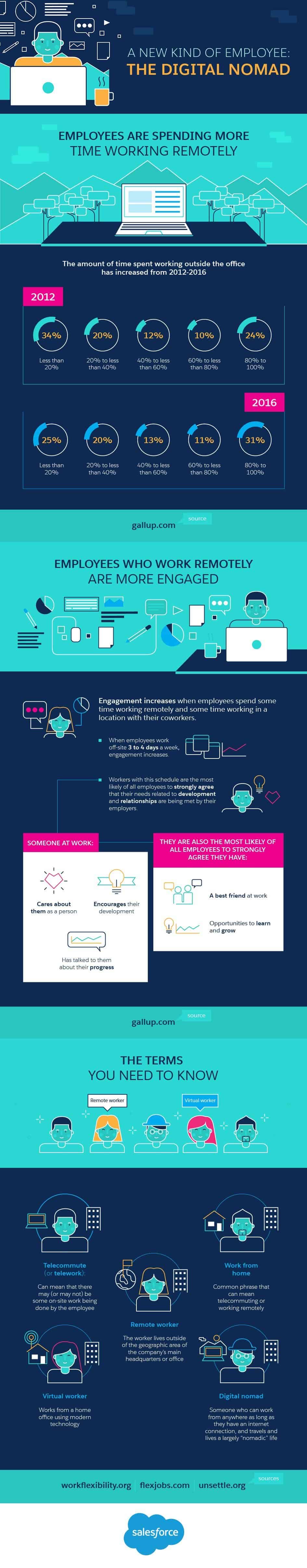 Infographic - A New Kind of Employee: The Digital Nomad