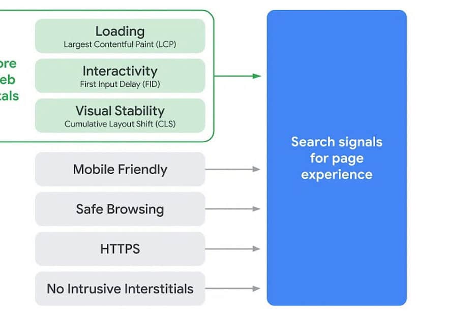 core web vitals